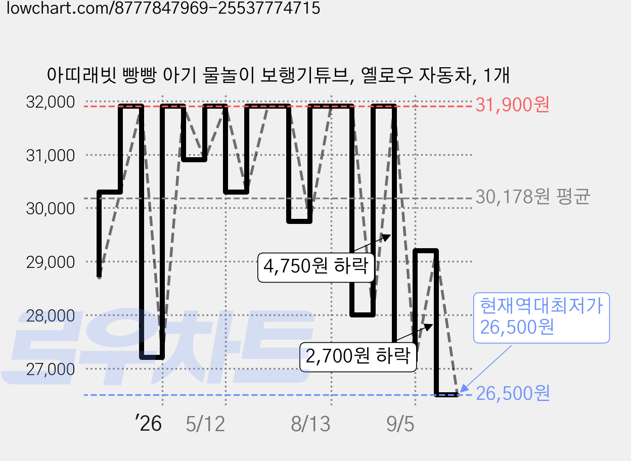 아띠래빗 빵빵 아기 물놀이 보행기튜브, 옐로우 자동차, 1개 가격 변동 차트, 현재가 26,500원, 역대최저가