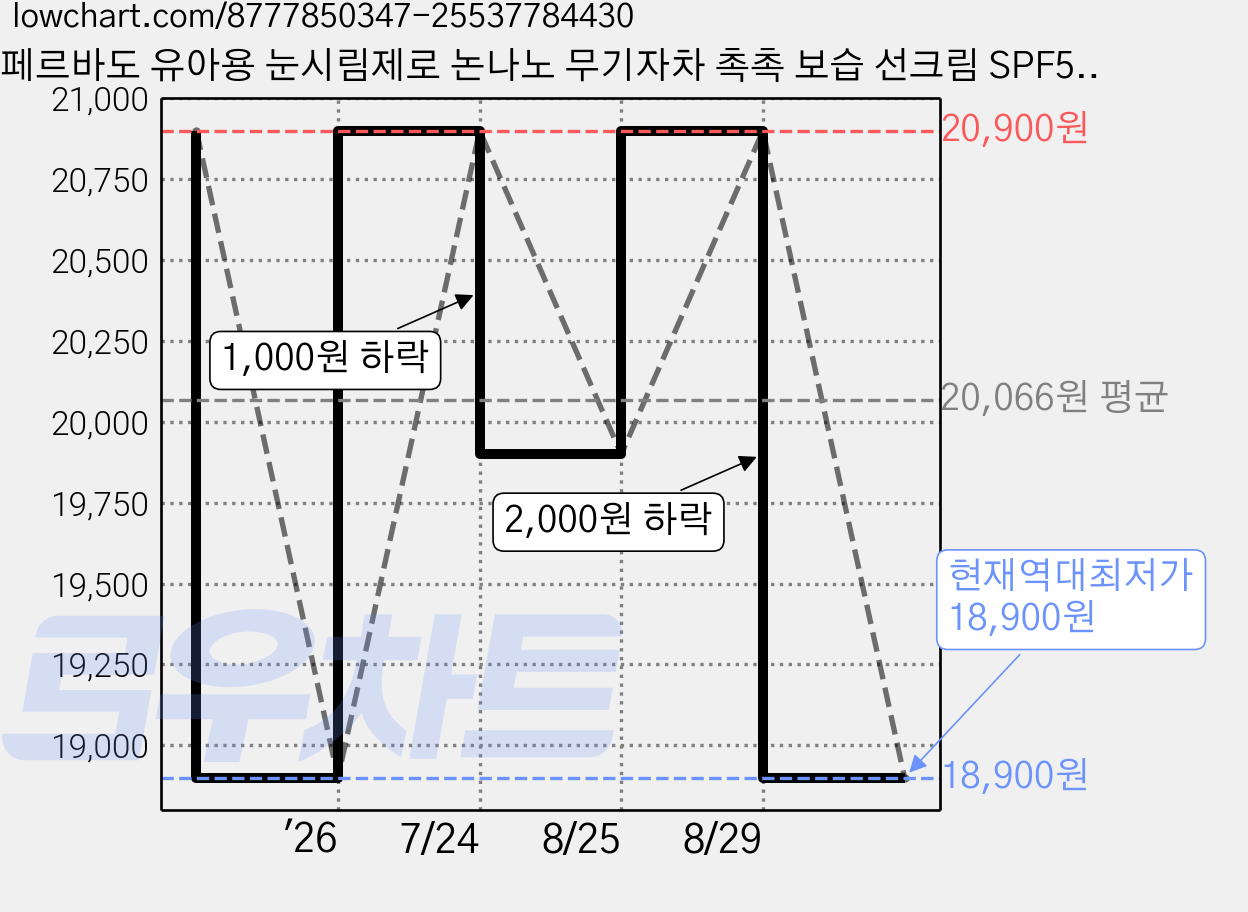 페르바도 유아용 눈시림제로 논나노 무기자차 촉촉 보습 선크림 SPF50+ PA++++, 1개, 80ml 가격 변동 차트, 현재가 18,900원, 역대최저가