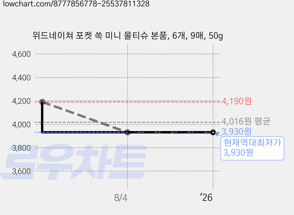 위드네이쳐 포켓 쏙 미니 물티슈 본품, 6개, 9매, 50g 가격 변동 차트, 현재가 3,930원, 역대최저가