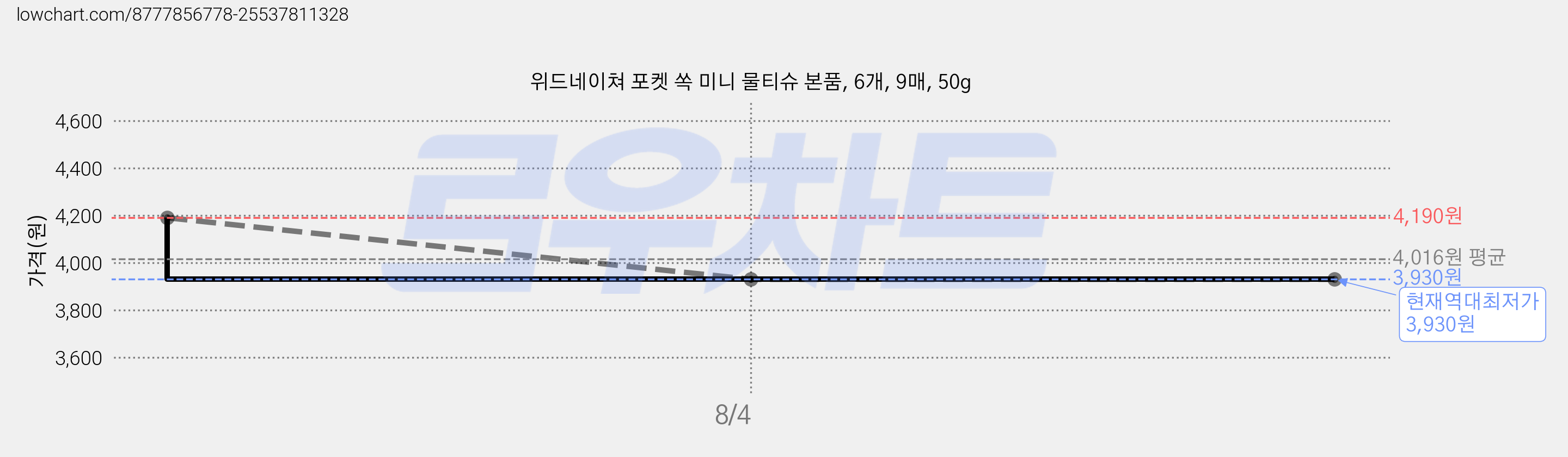 위드네이쳐 포켓 쏙 미니 물티슈 본품, 6개, 9매, 50g 가격 변동 차트, 현재가 3,930원, 역대최저가