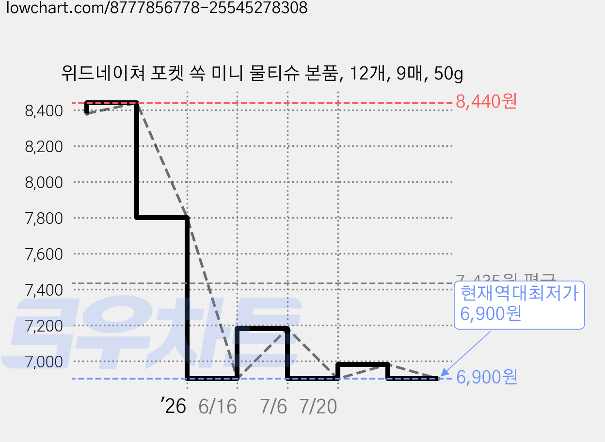 위드네이쳐 포켓 쏙 미니 물티슈 본품, 12개, 9매, 50g 가격 변동 차트, 현재가 6,900원, 역대최저가