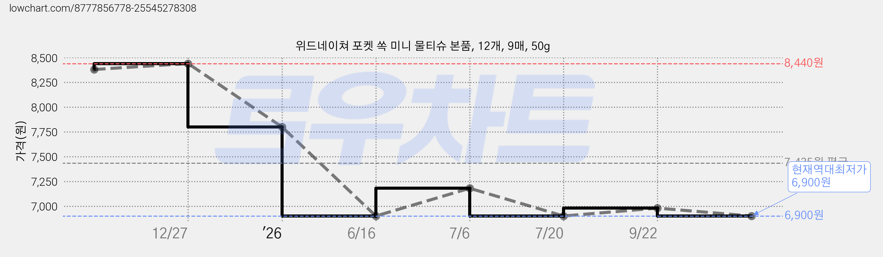 위드네이쳐 포켓 쏙 미니 물티슈 본품, 12개, 9매, 50g 가격 변동 차트, 현재가 6,900원, 역대최저가