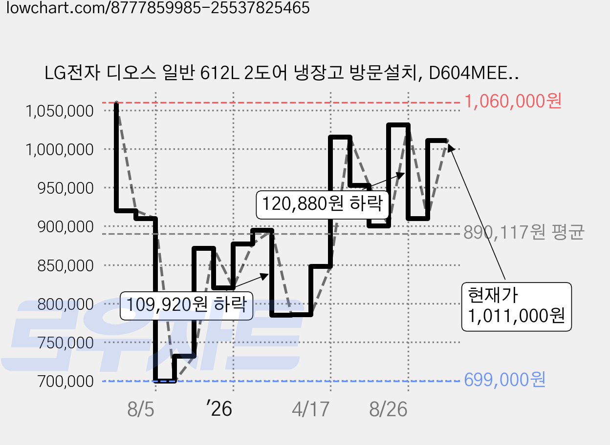 LG전자 디오스 일반 612L 2도어 냉장고 방문설치, D604MEE33 가격 변동 차트, 현재가 1,011,000원, 관측 최저가 699,000원