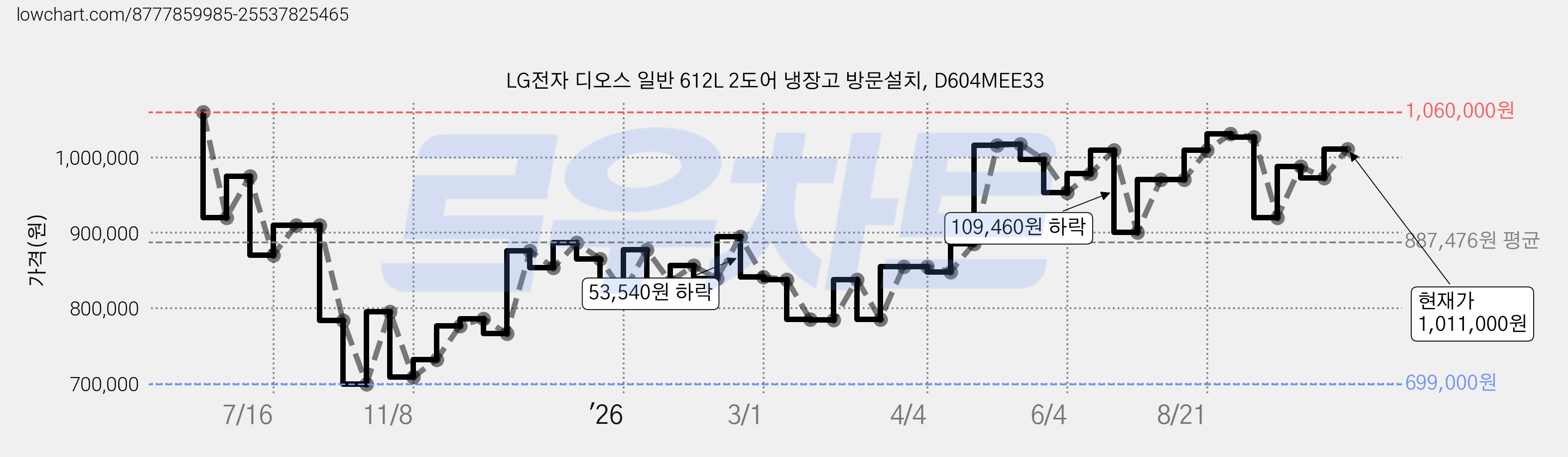 LG전자 디오스 일반 612L 2도어 냉장고 방문설치, D604MEE33 가격 변동 차트, 현재가 1,011,000원, 관측 최저가 699,000원