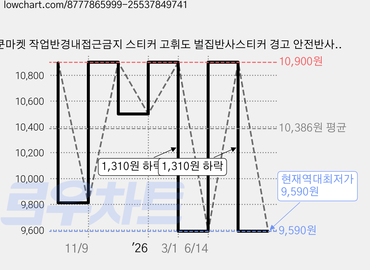 라쿤마켓 작업반경내접근금지 스티커 고휘도 벌집반사스티커 경고 안전반사 표지판 충돌주의 크레인 굴착기 포크레인 중장비, 1개, 03_대(800mmx180mm) 가격 변동 차트, 현재가 9,590원, 역대최저가