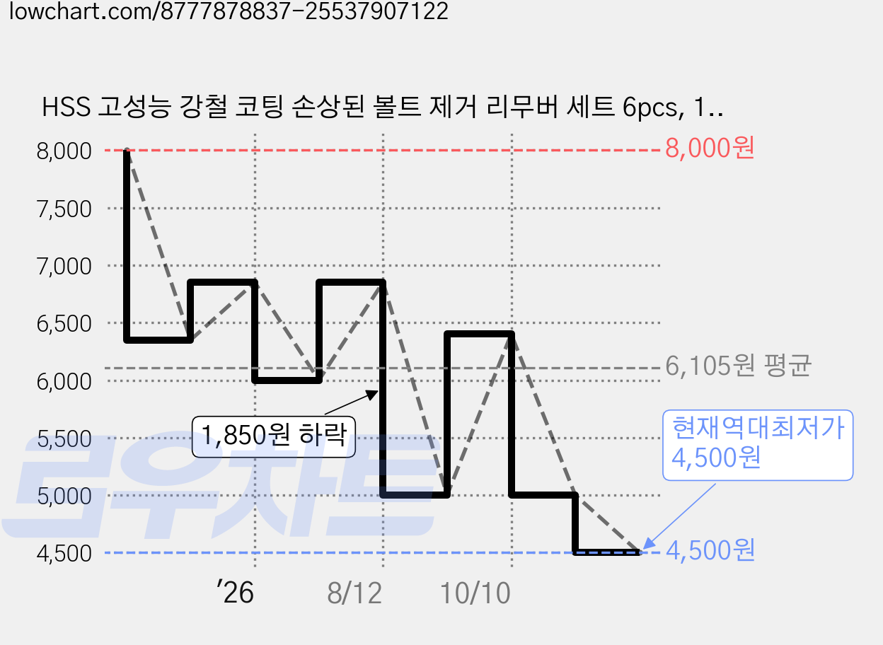 HSS 고성능 강철 코팅 손상된 볼트 제거 리무버 세트 6pcs, 1개 가격 변동 차트, 현재가 4,500원, 역대최저가