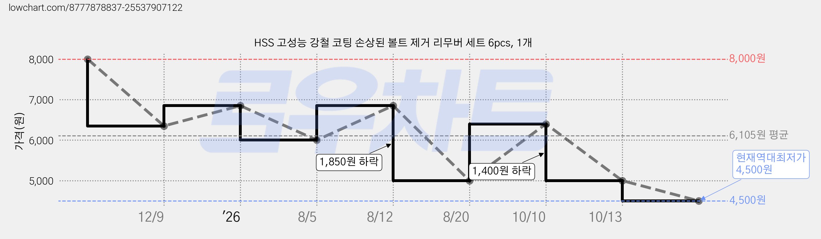 HSS 고성능 강철 코팅 손상된 볼트 제거 리무버 세트 6pcs, 1개 가격 변동 차트, 현재가 4,500원, 역대최저가