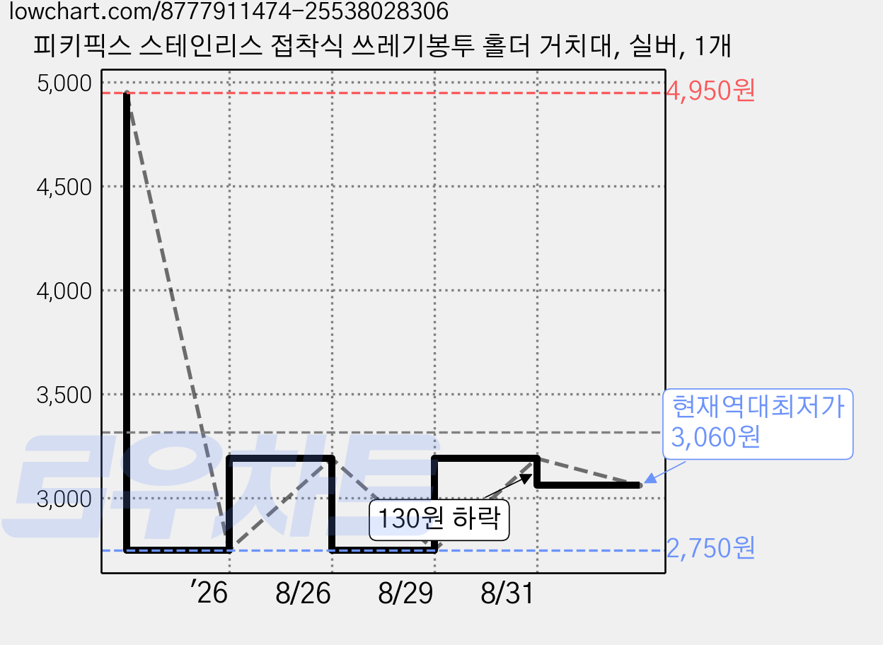 피키픽스 스테인리스 접착식 쓰레기봉투 홀더 거치대, 실버, 1개 가격 변동 차트, 현재가 3,060원, 역대최저가