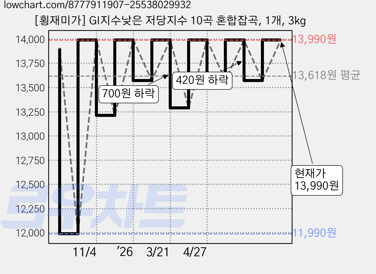 [횡재미가] GI지수낮은 저당지수 10곡 혼합잡곡, 1개, 3kg 가격 변동 차트, 현재가 13,990원, 관측 최저가 11,990원