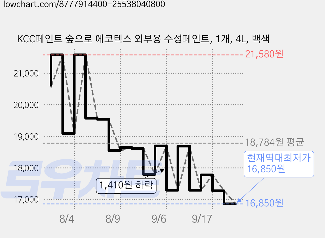 KCC페인트 숲으로 에코텍스 외부용 수성페인트, 1개, 4L, 백색 가격 변동 차트, 현재가 16,850원, 역대최저가
