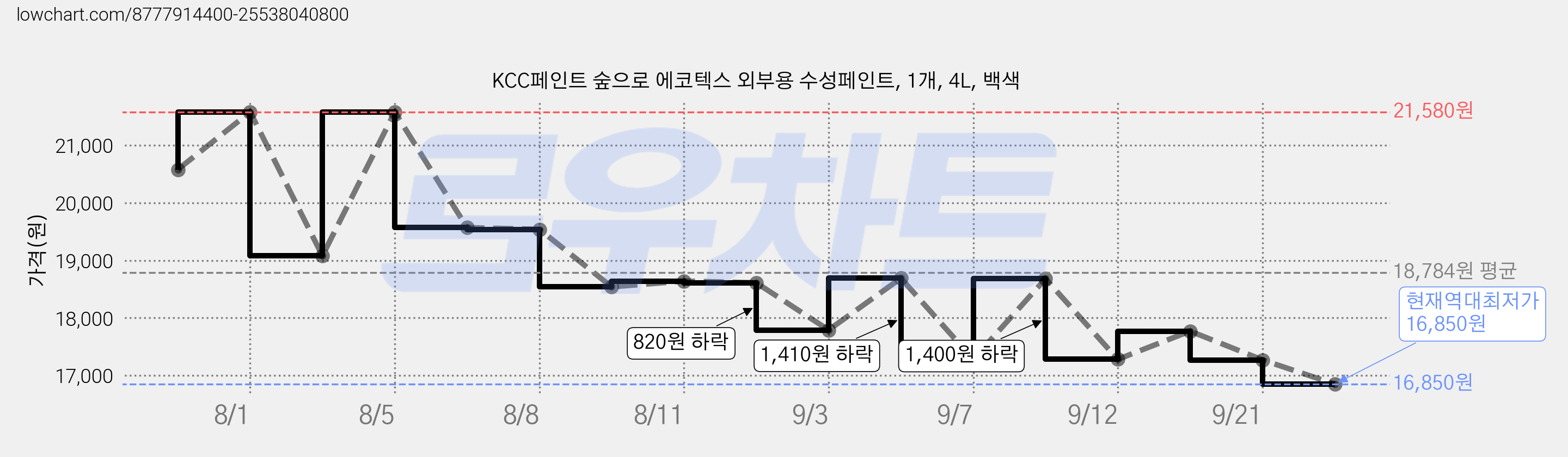 KCC페인트 숲으로 에코텍스 외부용 수성페인트, 1개, 4L, 백색 가격 변동 차트, 현재가 16,850원, 역대최저가