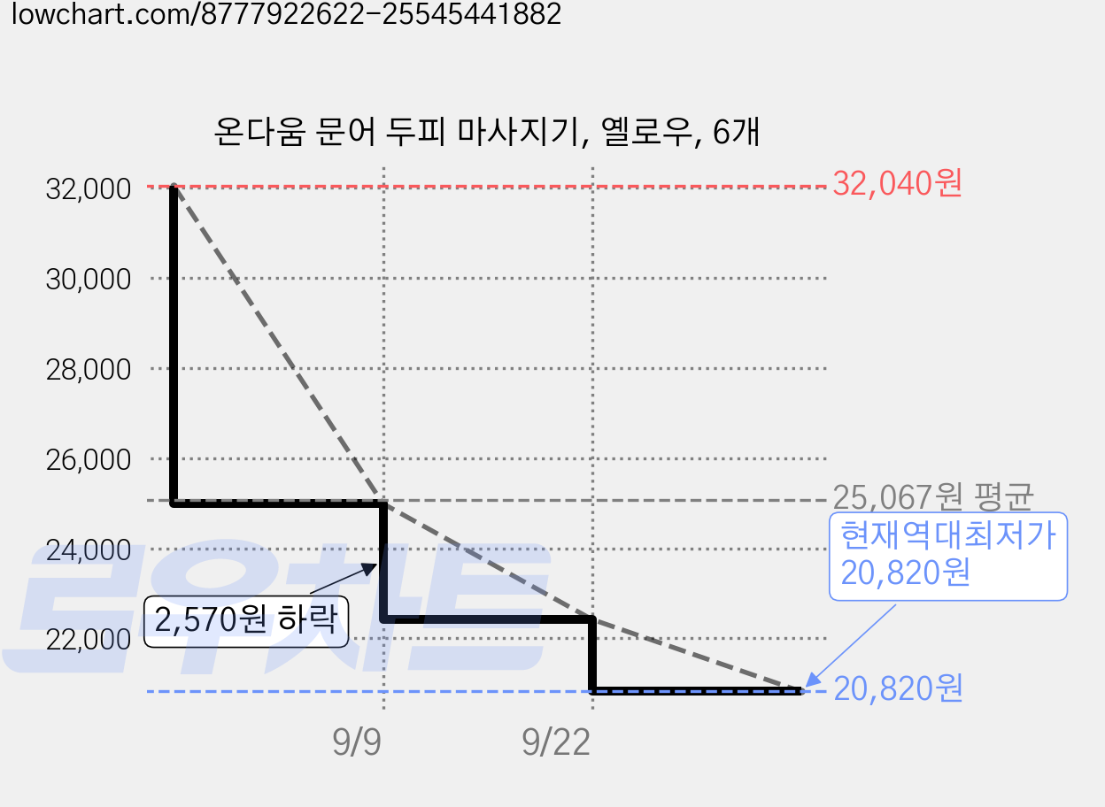 온다움 문어 두피 마사지기, 옐로우, 6개 가격 변동 차트, 현재가 20,820원, 역대최저가