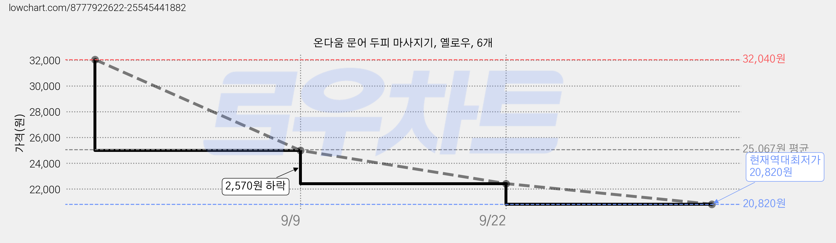 온다움 문어 두피 마사지기, 옐로우, 6개 가격 변동 차트, 현재가 20,820원, 역대최저가