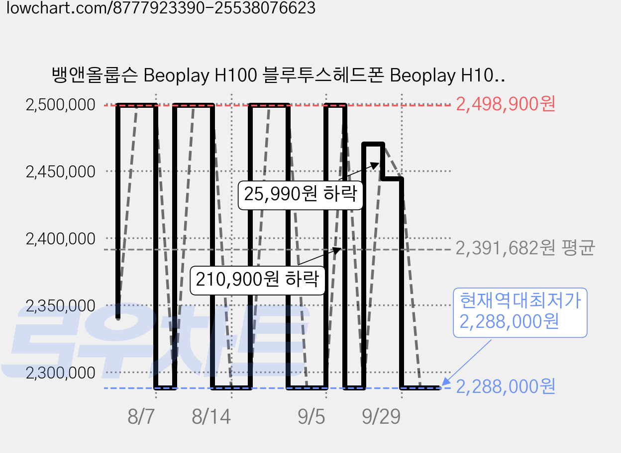 뱅앤올룹슨 Beoplay H100 블루투스헤드폰 Beoplay H100 Sand 인피니트 블랙 (Ifinite Black) 액티브노이즈캔슬링(ANC) 32시간 가격 변동 차트, 현재가 2,288,000원, 역대최저가