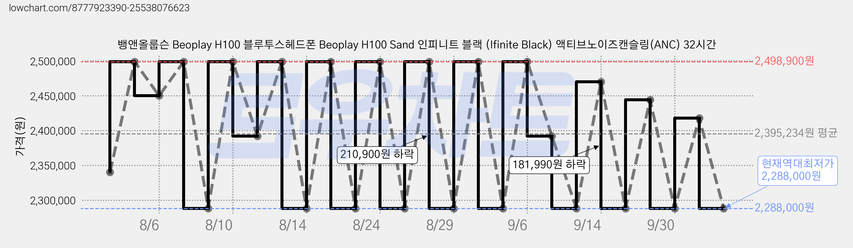 뱅앤올룹슨 Beoplay H100 블루투스헤드폰 Beoplay H100 Sand 인피니트 블랙 (Ifinite Black) 액티브노이즈캔슬링(ANC) 32시간 가격 변동 차트, 현재가 2,288,000원, 역대최저가