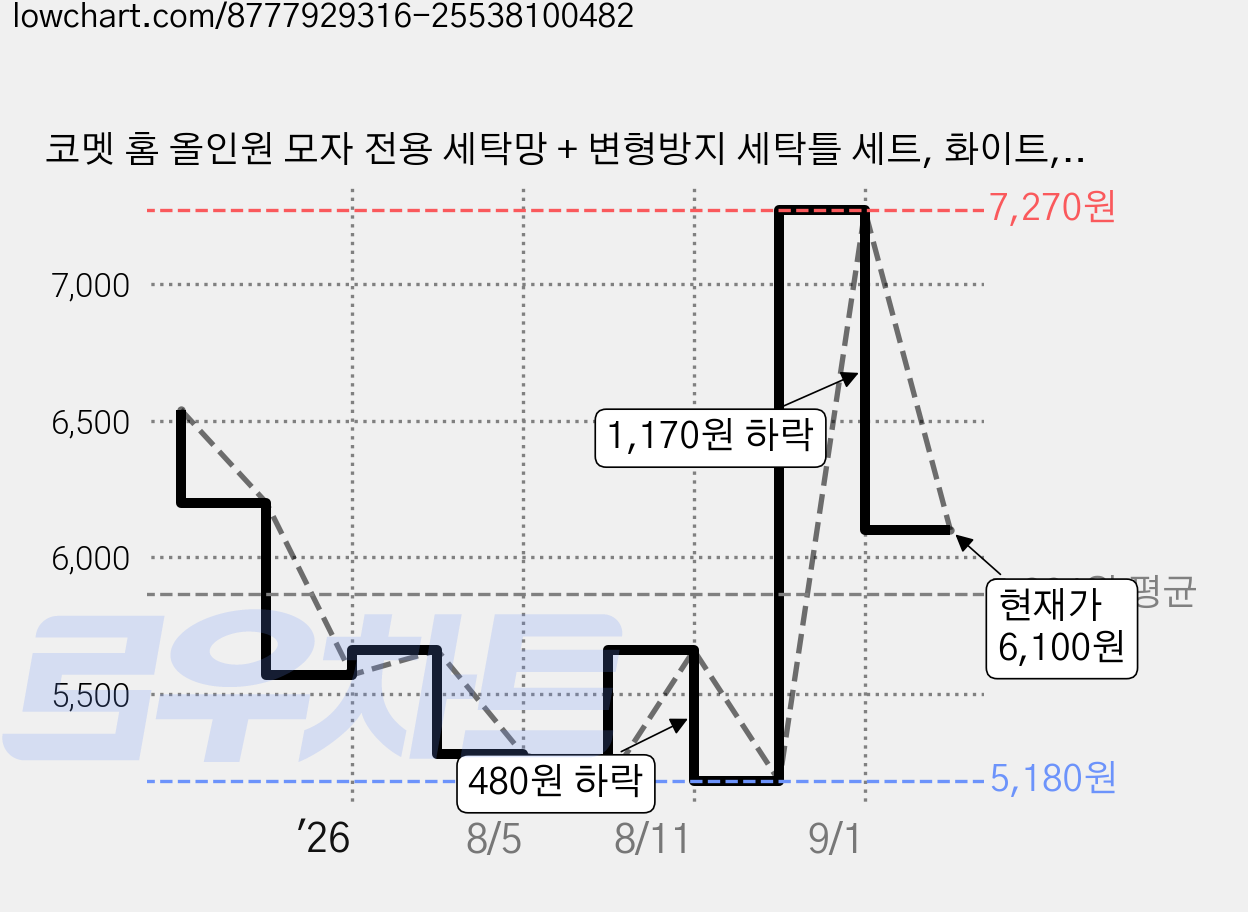 코멧 홈 올인원 모자 전용 세탁망 + 변형방지 세탁틀 세트, 화이트, 1세트 가격 변동 차트, 현재가 6,100원, 관측 최저가 5,180원