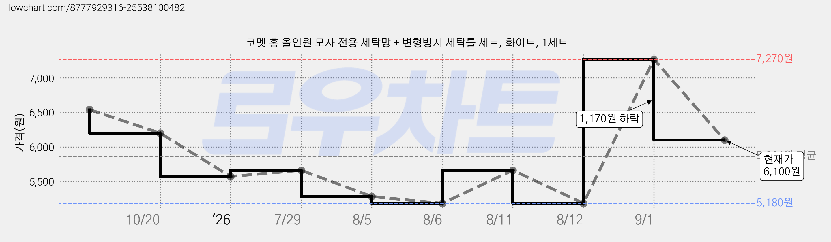 코멧 홈 올인원 모자 전용 세탁망 + 변형방지 세탁틀 세트, 화이트, 1세트 가격 변동 차트, 현재가 6,100원, 관측 최저가 5,180원