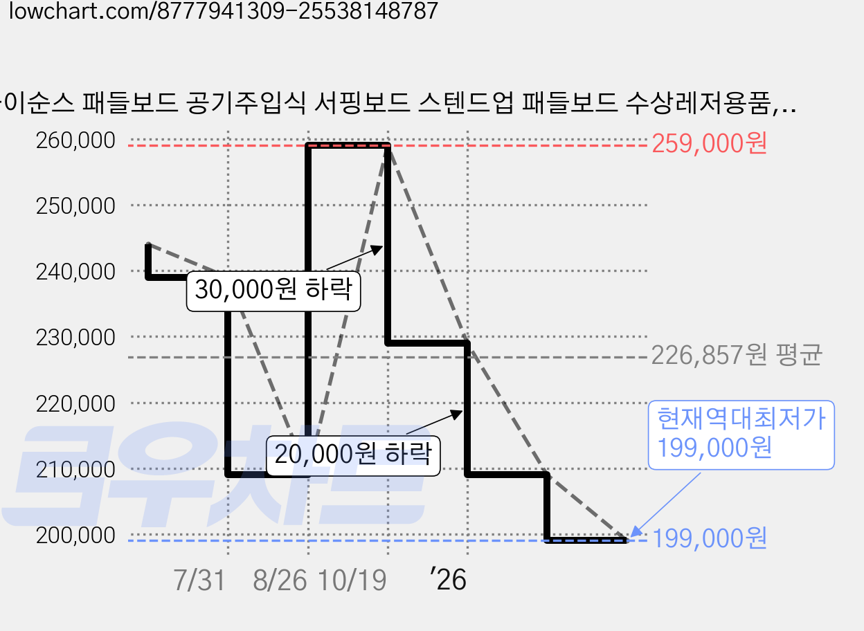 아이순스 패들보드 공기주입식 서핑보드 스텐드업 패들보드 수상레저용품, A 타입 320*84*15CM 가격 변동 차트, 현재가 199,000원, 역대최저가
