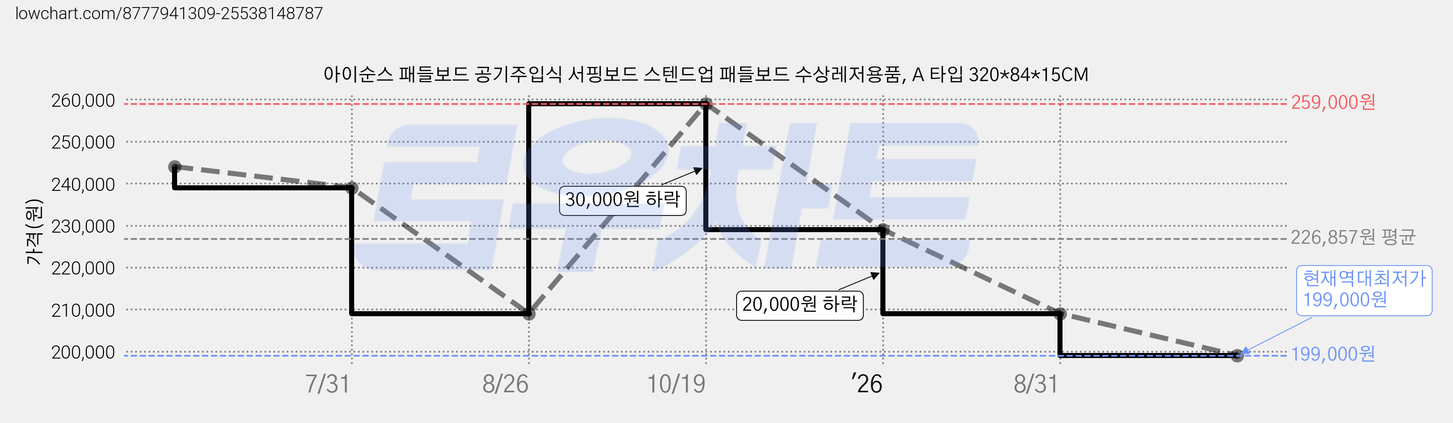 아이순스 패들보드 공기주입식 서핑보드 스텐드업 패들보드 수상레저용품, A 타입 320*84*15CM 가격 변동 차트, 현재가 199,000원, 역대최저가