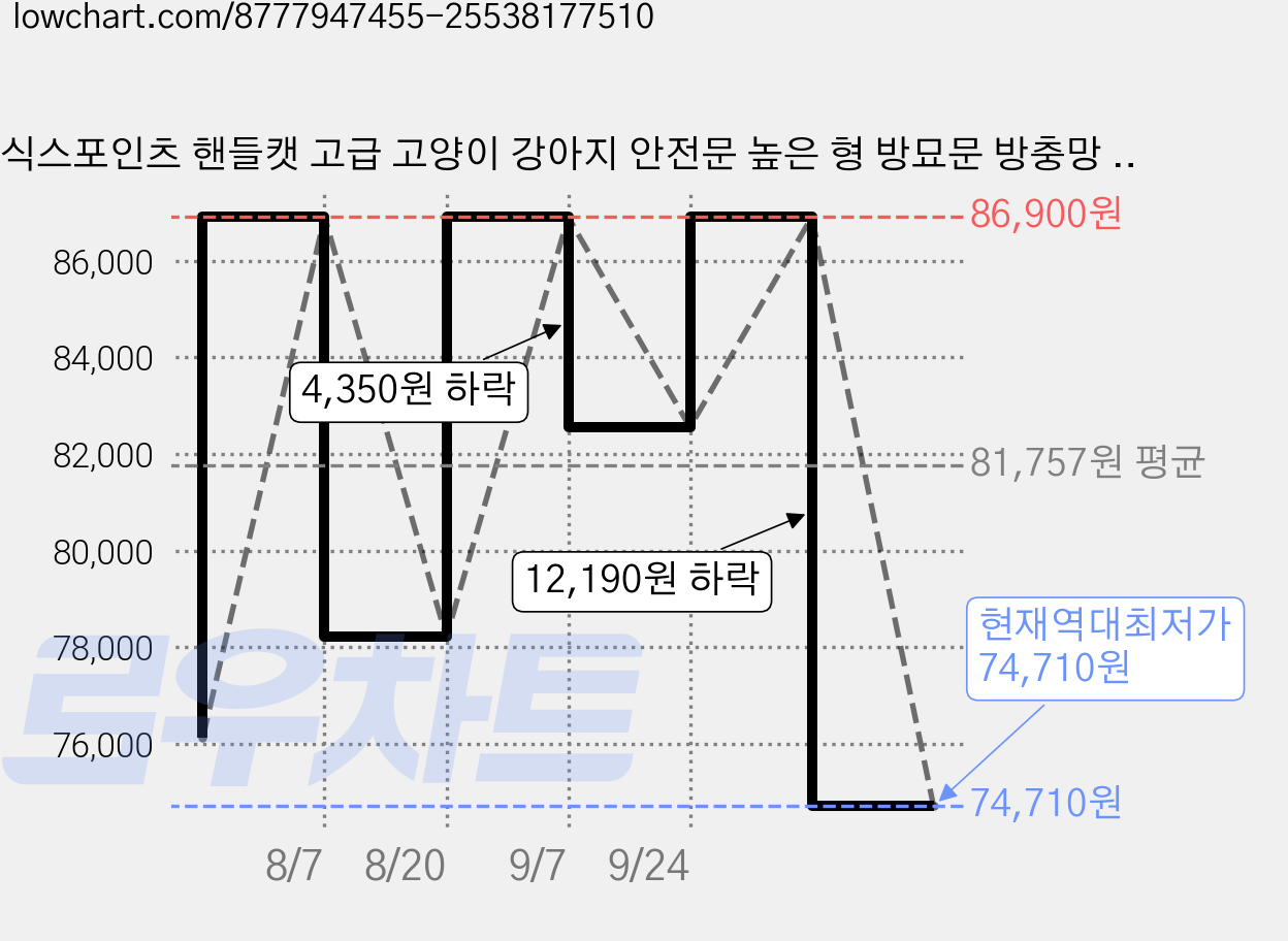 식스포인츠 핸들캣 고급 고양이 강아지 안전문 높은 형 방묘문 방충망 150cm, 1세트, 화이트_가로 76-85cm 가격 변동 차트, 현재가 74,710원, 역대최저가
