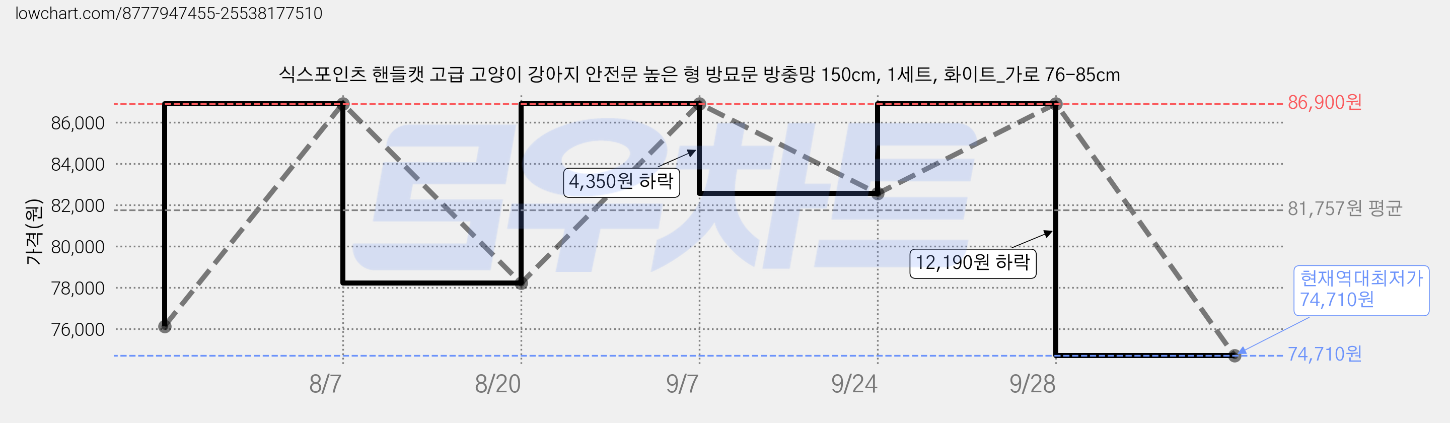 식스포인츠 핸들캣 고급 고양이 강아지 안전문 높은 형 방묘문 방충망 150cm, 1세트, 화이트_가로 76-85cm 가격 변동 차트, 현재가 74,710원, 역대최저가