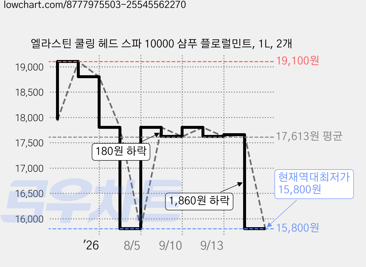 엘라스틴 쿨링 헤드 스파 10000 샴푸 플로럴민트, 1L, 2개 가격 변동 차트, 현재가 15,800원, 역대최저가