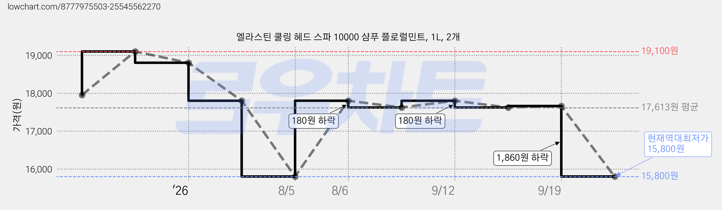 엘라스틴 쿨링 헤드 스파 10000 샴푸 플로럴민트, 1L, 2개 가격 변동 차트, 현재가 15,800원, 역대최저가