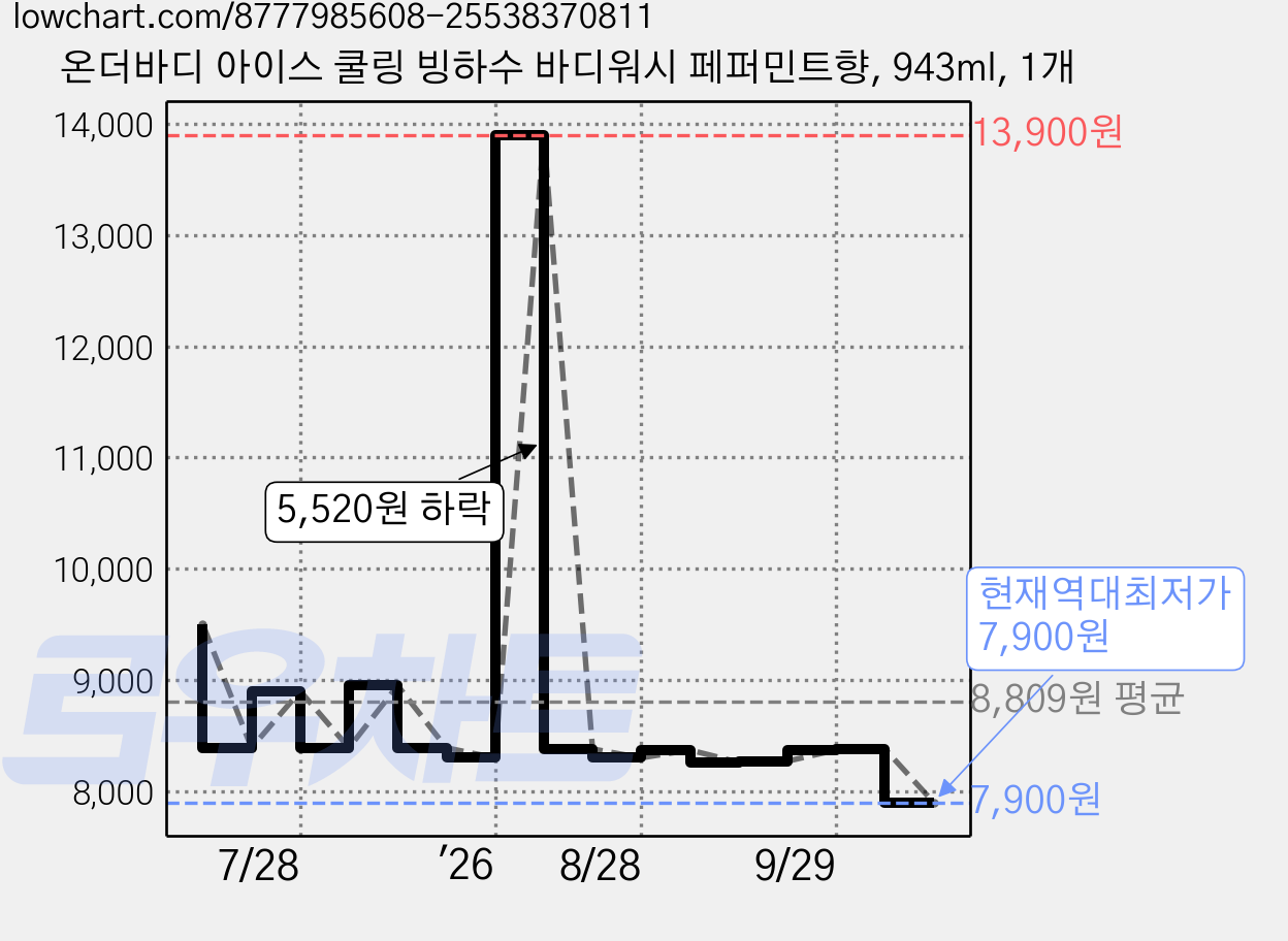 온더바디 아이스 쿨링 빙하수 바디워시 페퍼민트향, 943ml, 1개 가격 변동 차트, 현재가 7,900원, 역대최저가
