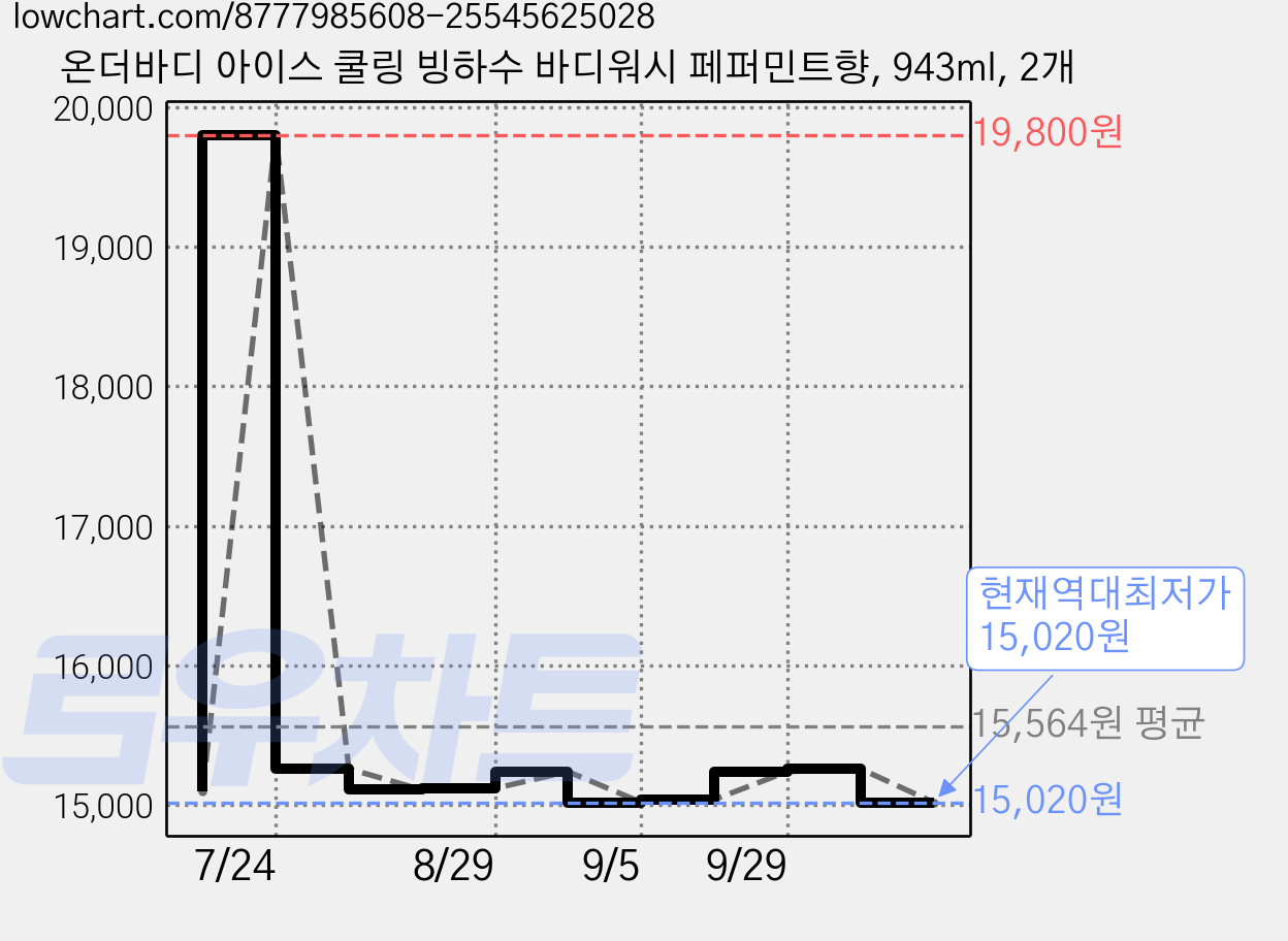 온더바디 아이스 쿨링 빙하수 바디워시 페퍼민트향, 943ml, 2개 가격 변동 차트, 현재가 15,020원, 역대최저가