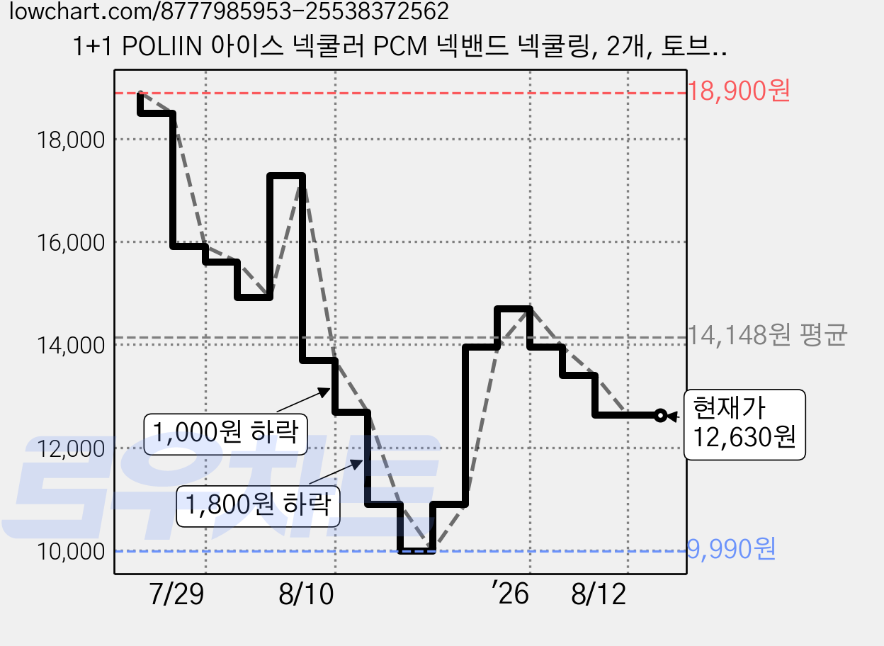 1+1 POLIIN 아이스 넥쿨러 PCM 넥밴드 넥쿨링, 2개, 토브 화이트 가격 변동 차트, 현재가 12,630원, 관측 최저가 9,990원