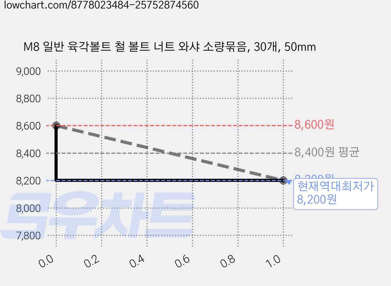 M8 일반 육각볼트 철 볼트 너트 와샤 소량묶음, 30개, 50mm 가격 변동 차트, 현재가 8,200원, 역대최저가
