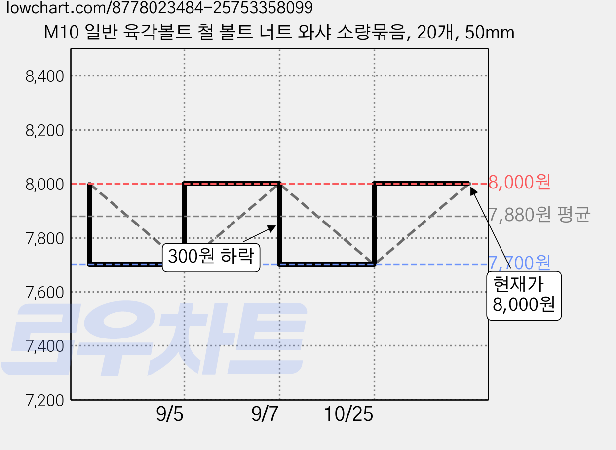 M10 일반 육각볼트 철 볼트 너트 와샤 소량묶음, 20개, 50mm 가격 변동 차트, 현재가 7,700원, 역대최저가