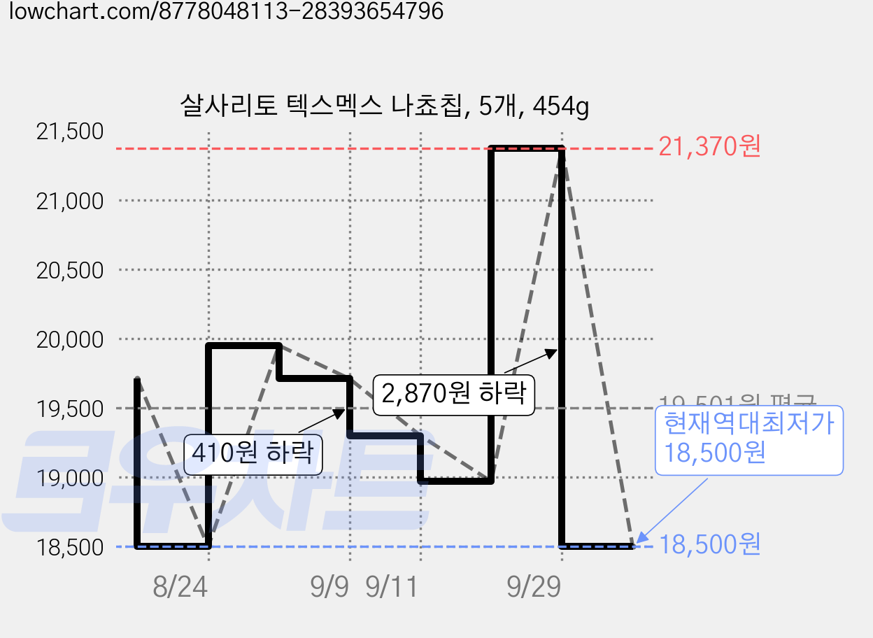 살사리토 텍스멕스 나쵸칩, 5개, 454g 가격 변동 차트, 현재가 18,500원, 역대최저가