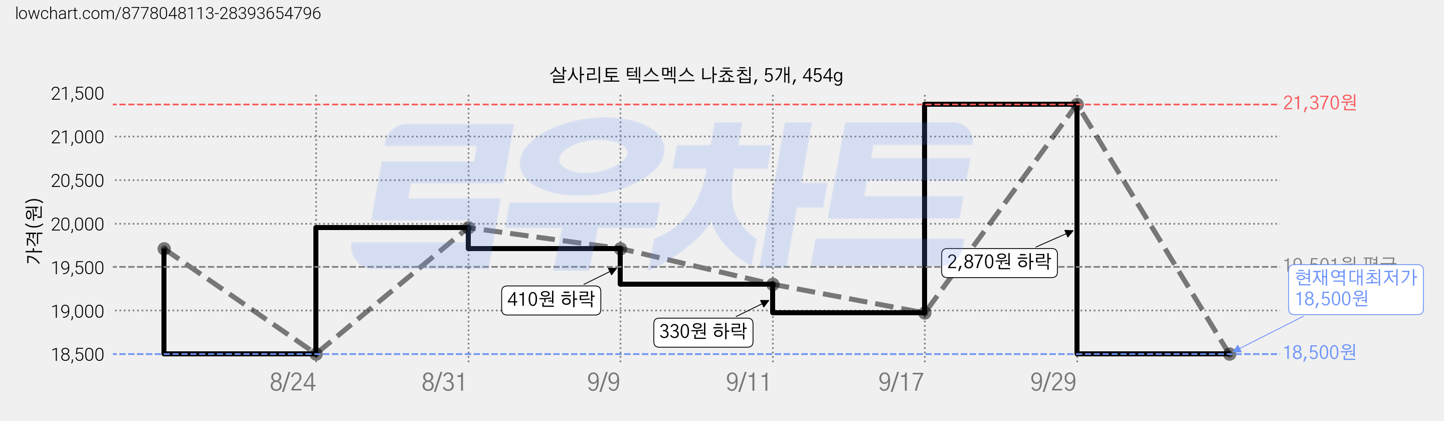 살사리토 텍스멕스 나쵸칩, 5개, 454g 가격 변동 차트, 현재가 18,500원, 역대최저가