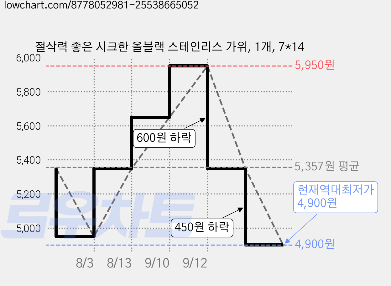 절삭력 좋은 시크한 올블랙 스테인리스 가위, 1개, 7*14 가격 변동 차트, 현재가 4,900원, 역대최저가