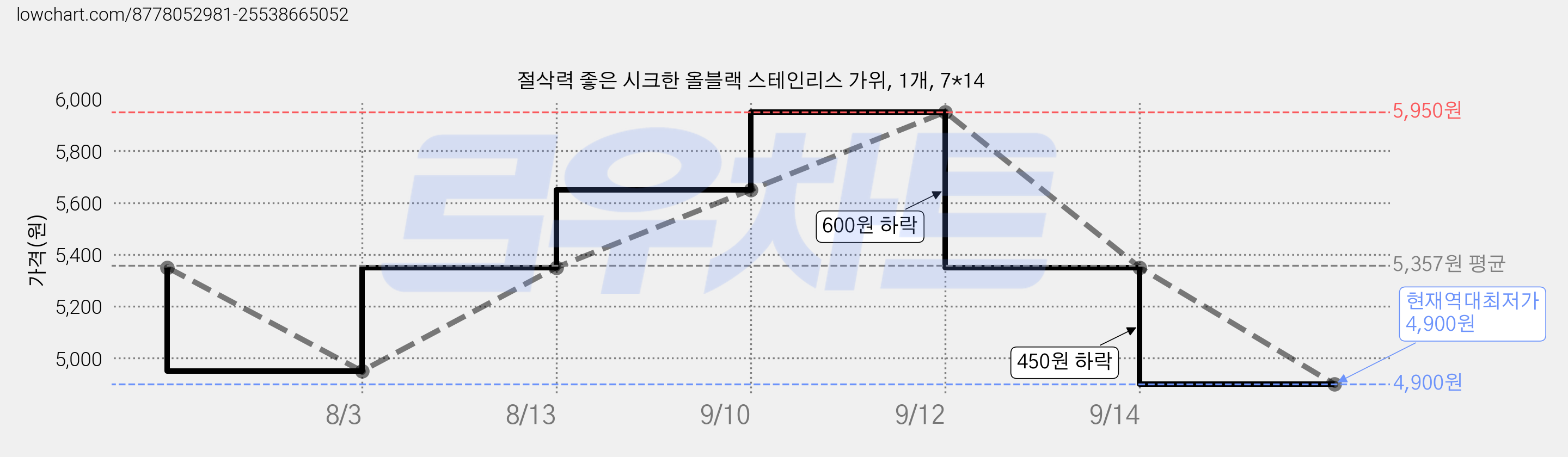 절삭력 좋은 시크한 올블랙 스테인리스 가위, 1개, 7*14 가격 변동 차트, 현재가 4,900원, 역대최저가