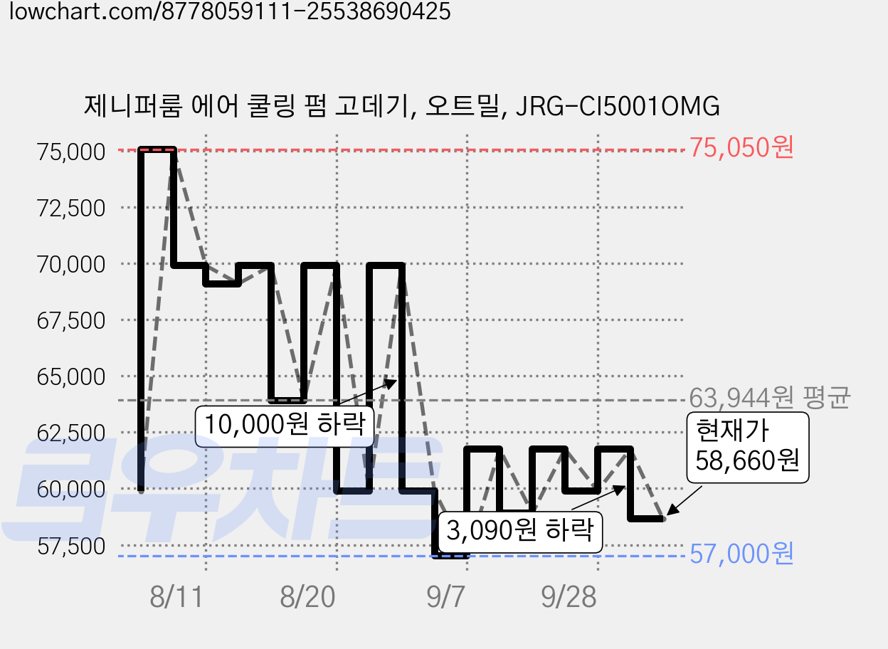 제니퍼룸 에어 쿨링 펌 고데기, 오트밀, JRG-CI5001OMG 가격 변동 차트, 현재가 58,660원, 관측 최저가 57,000원