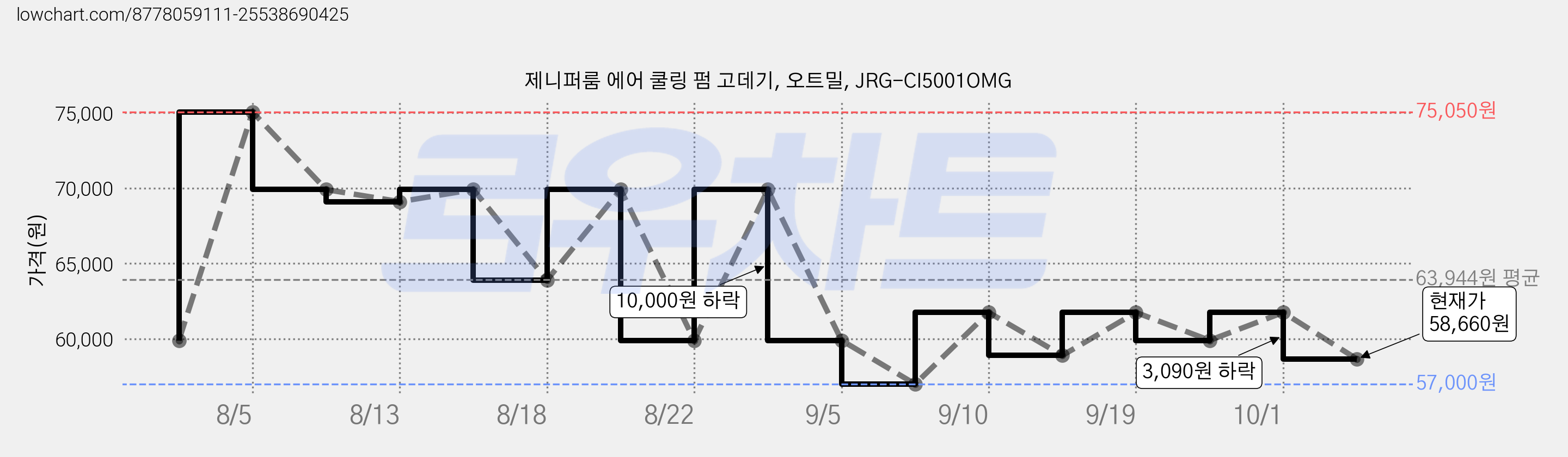 제니퍼룸 에어 쿨링 펌 고데기, 오트밀, JRG-CI5001OMG 가격 변동 차트, 현재가 58,660원, 관측 최저가 57,000원
