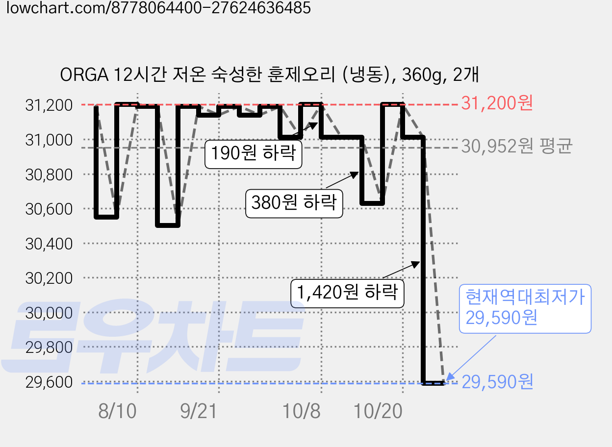 ORGA 12시간 저온 숙성한 훈제오리 (냉동), 360g, 2개 가격 변동 차트, 현재가 29,590원, 역대최저가