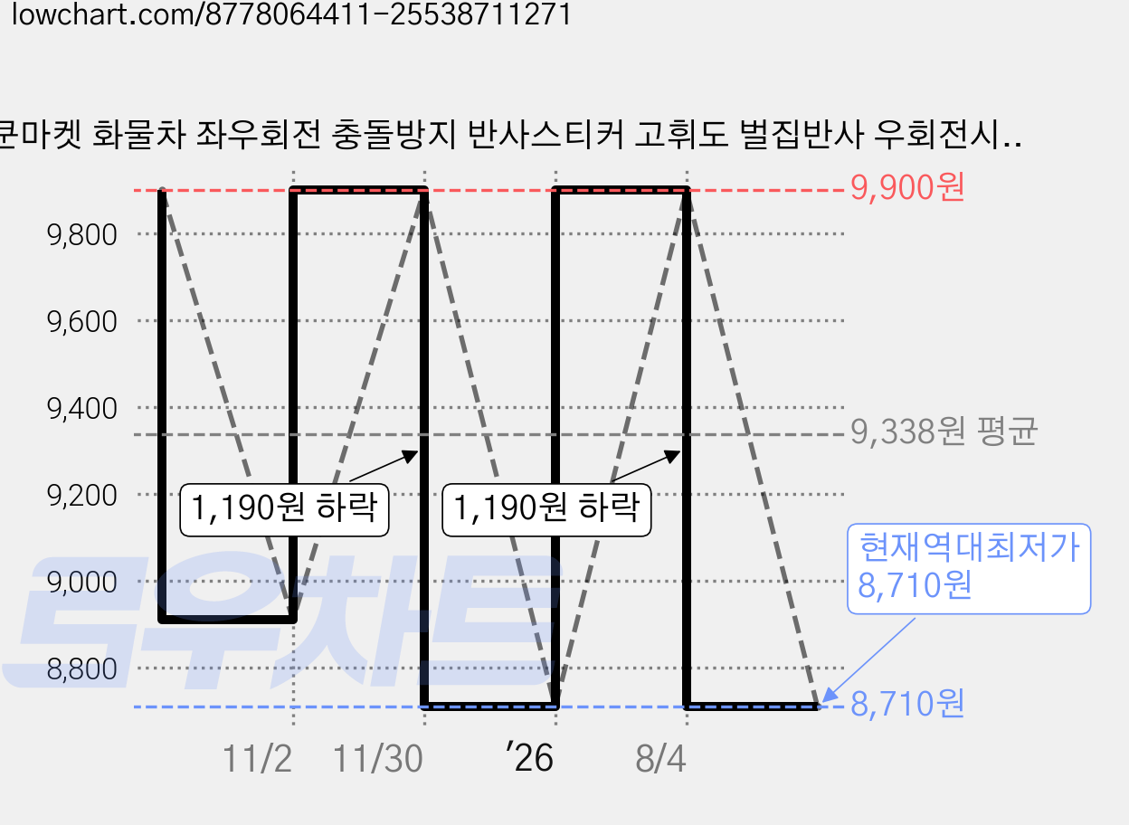 라쿤마켓 화물차 좌우회전 충돌방지 반사스티커 고휘도 벌집반사 우회전시 끼어들지마세요 대형 화물차 버스 충돌주의 안전스티커, 1개, 02_우회전 시 양보해주세요 가격 변동 차트, 현재가 8,710원, 역대최저가