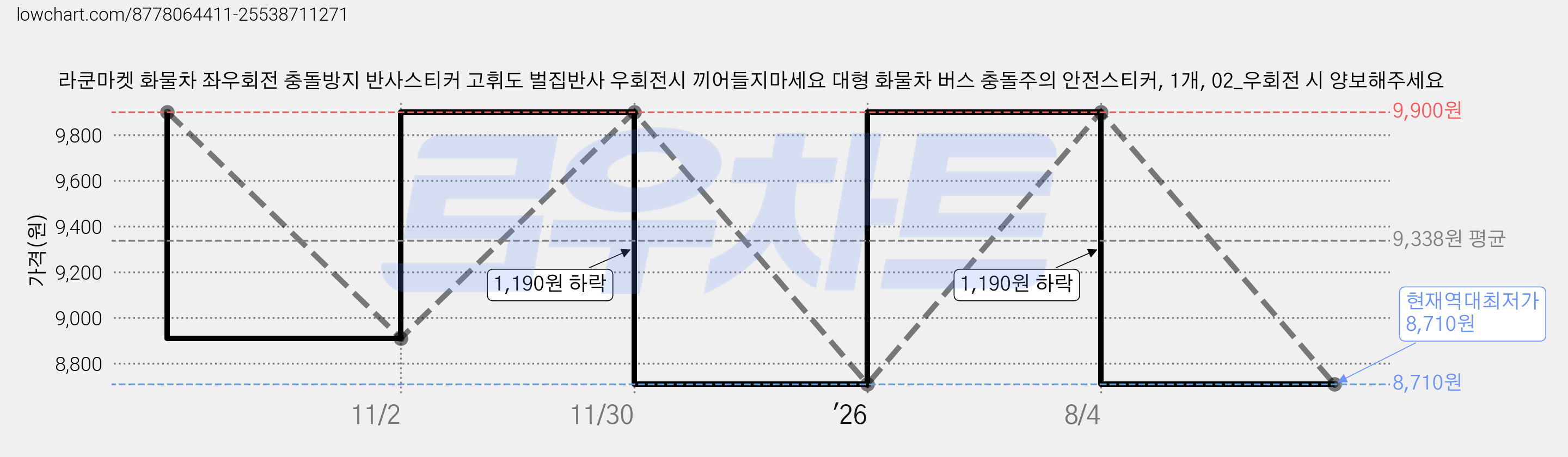 라쿤마켓 화물차 좌우회전 충돌방지 반사스티커 고휘도 벌집반사 우회전시 끼어들지마세요 대형 화물차 버스 충돌주의 안전스티커, 1개, 02_우회전 시 양보해주세요 가격 변동 차트, 현재가 8,710원, 역대최저가