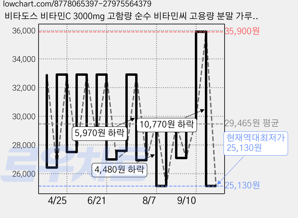비타도스 비타민C 3000mg 고함량 순수 비타민씨 고용량 분말 가루 스틱, 1개, 900g 가격 변동 차트, 현재가 25,130원, 역대최저가