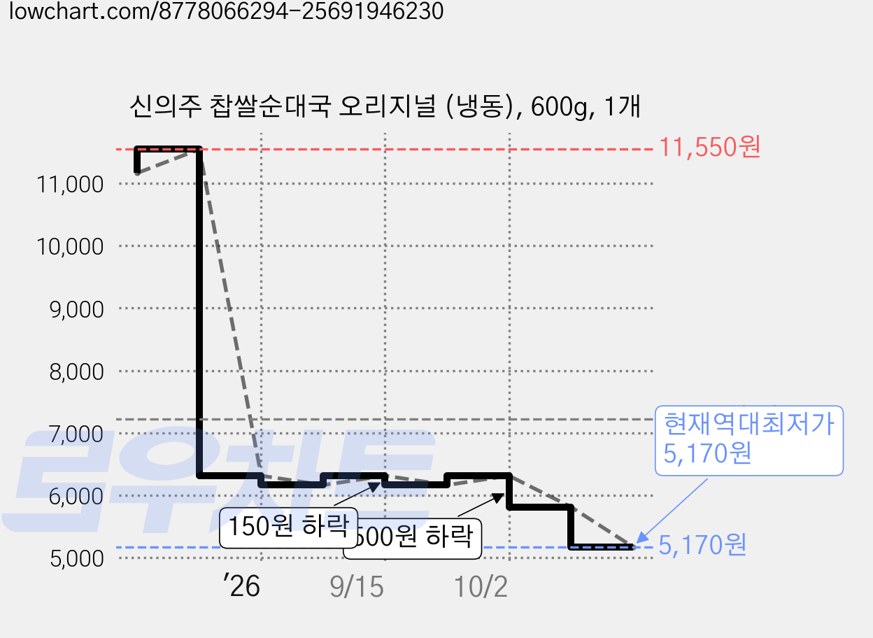 신의주 찹쌀순대국 오리지널 (냉동), 600g, 1개 가격 변동 차트, 현재가 5,170원, 역대최저가
