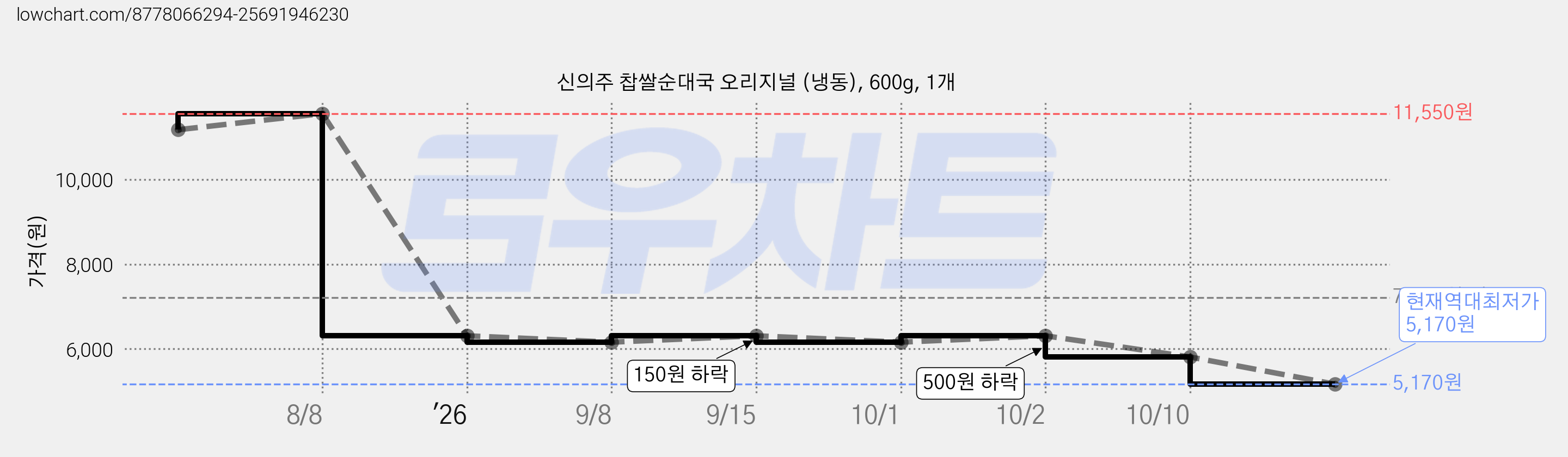 신의주 찹쌀순대국 오리지널 (냉동), 600g, 1개 가격 변동 차트, 현재가 5,170원, 역대최저가