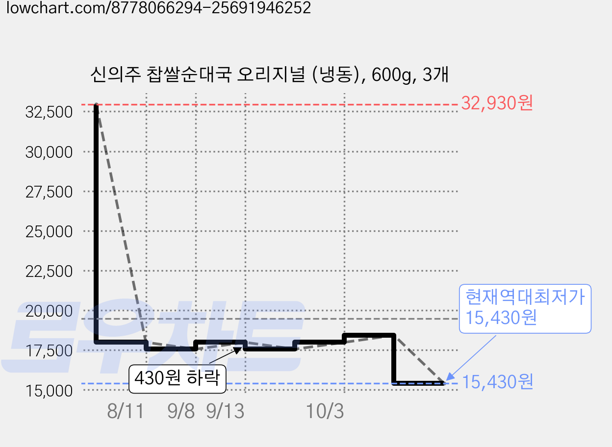 신의주 찹쌀순대국 오리지널 (냉동), 600g, 3개 가격 변동 차트, 현재가 15,430원, 역대최저가