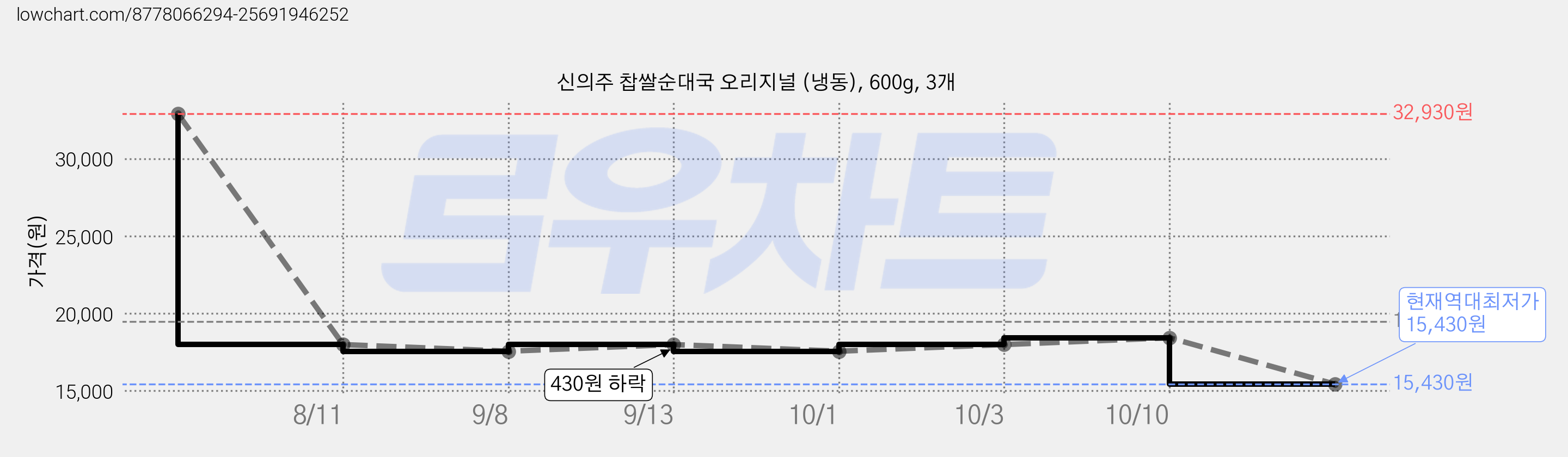 신의주 찹쌀순대국 오리지널 (냉동), 600g, 3개 가격 변동 차트, 현재가 15,430원, 역대최저가