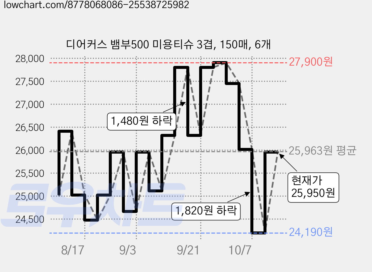 디어커스 뱀부500 미용티슈 3겹, 150매, 6개 가격 변동 차트, 현재가 24,190원, 역대최저가
