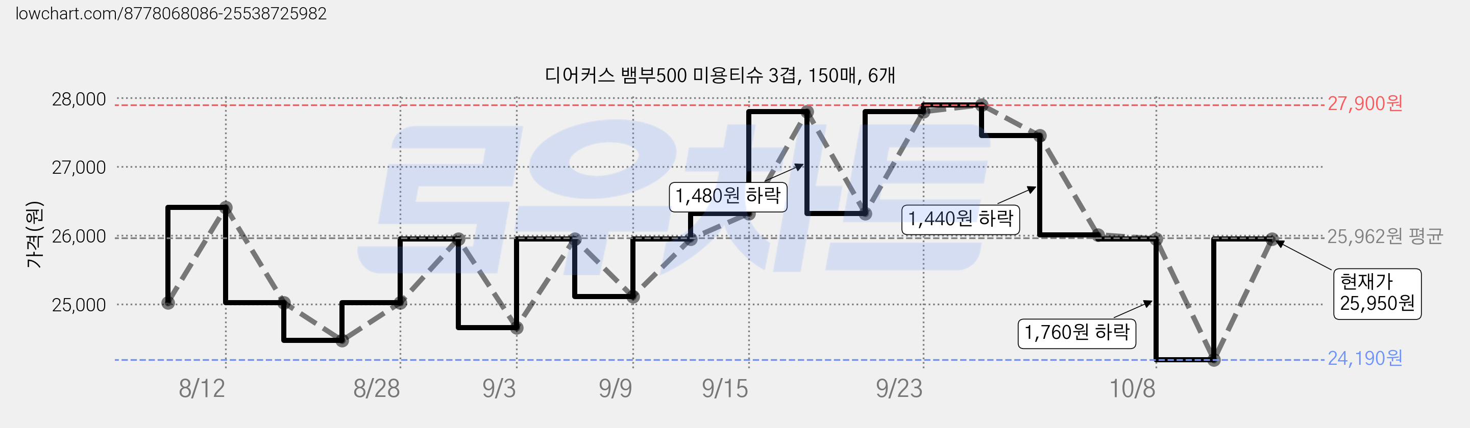 디어커스 뱀부500 미용티슈 3겹, 150매, 6개 가격 변동 차트, 현재가 24,190원, 역대최저가