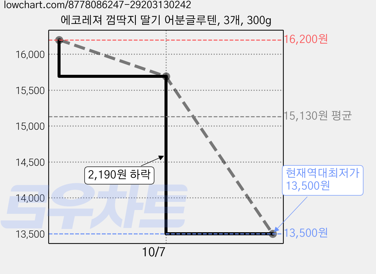 에코레져 껌딱지 딸기 어분글루텐, 3개, 300g 가격 변동 차트, 현재가 13,500원, 역대최저가