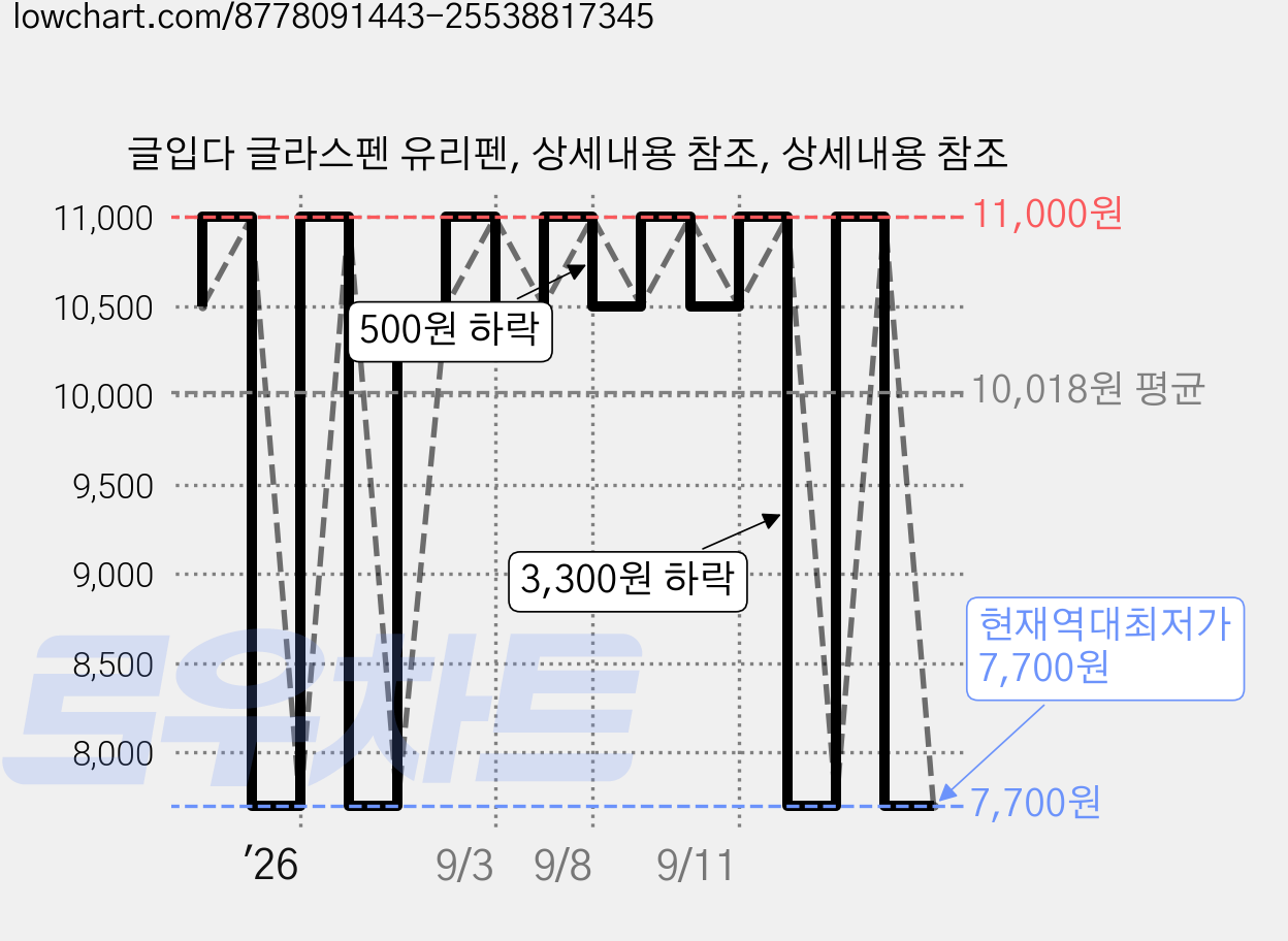 글입다 글라스펜 유리펜, 상세내용 참조, 상세내용 참조 가격 변동 차트, 현재가 7,700원, 역대최저가